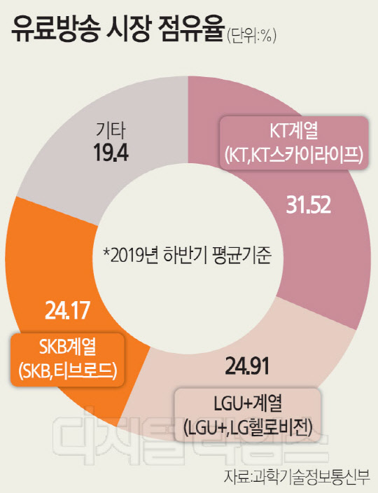 1  KT  LG - SK, 0.74%p 